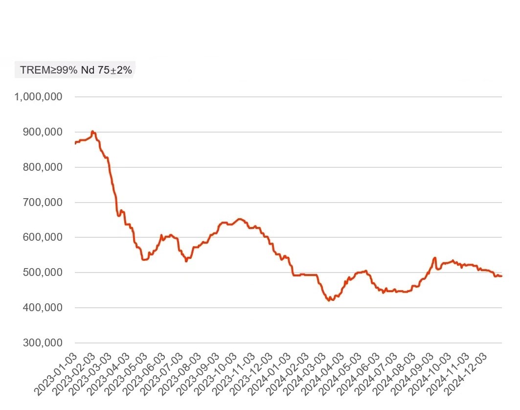 Metal price trend of praseodymium neodymium