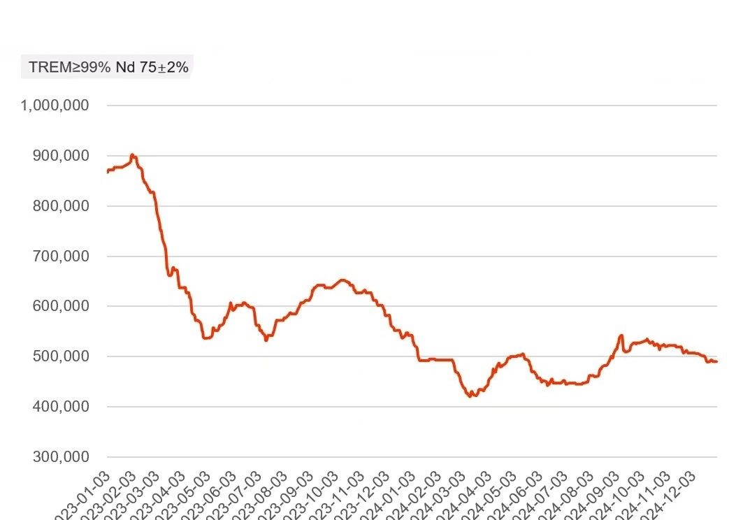 Metal price trend of praseodymium neodymium